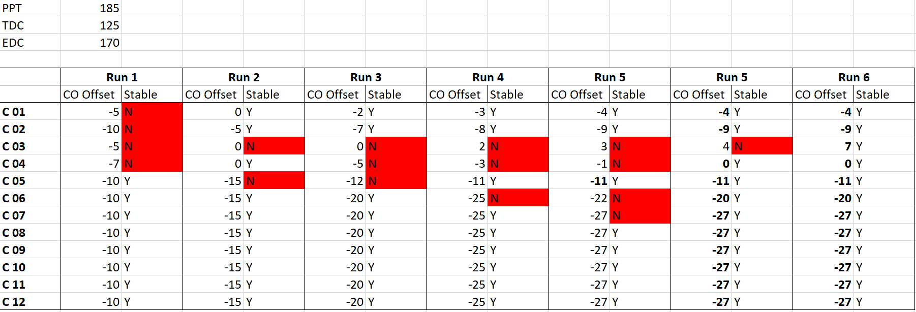 Spreadsheet of per-core curve optimizer offsets across six CoreCycler
runs